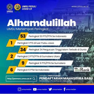 UMSU Menjadi PTS Terbaik di Sumatera – Pendidikan Agama Islam